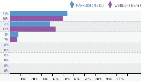 Ergebnisse Ergebnisse